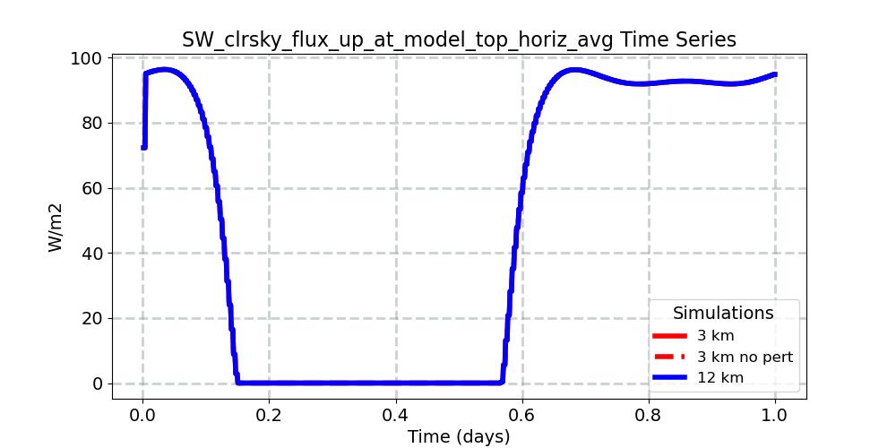 SW_clrsky_flux_up_at_model_top_horiz_avg_timeseries.jpg