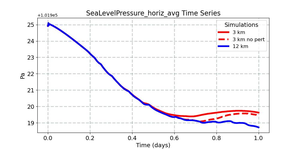 SeaLevelPressure_horiz_avg_timeseries.jpg