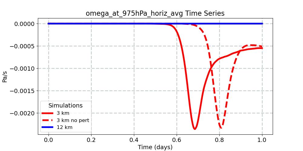 omega_at_975hPa_horiz_avg_timeseries.jpg