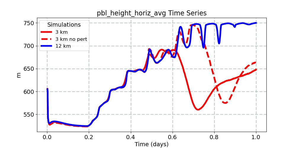 pbl_height_horiz_avg_timeseries.jpg