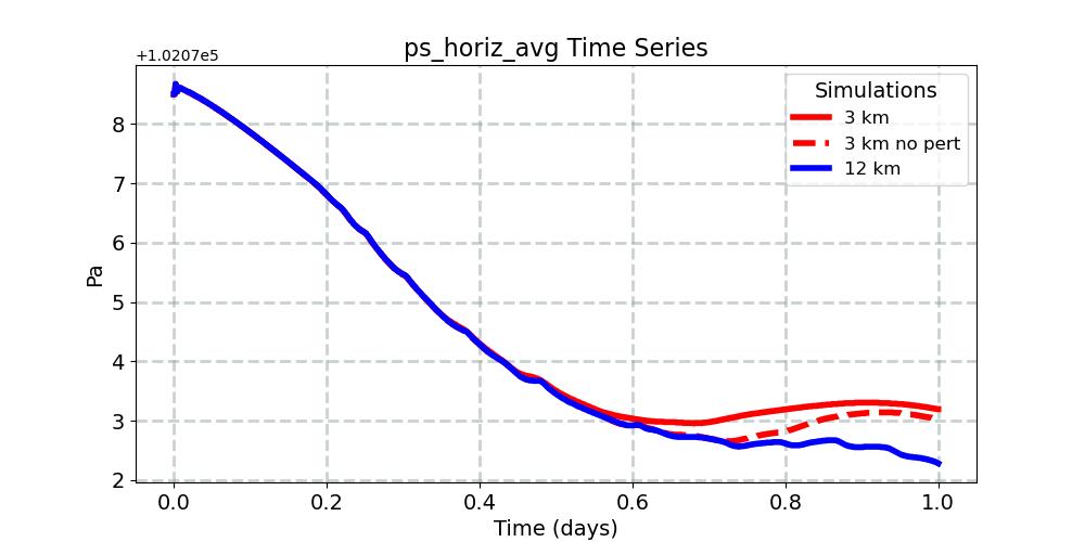 ps_horiz_avg_timeseries.jpg