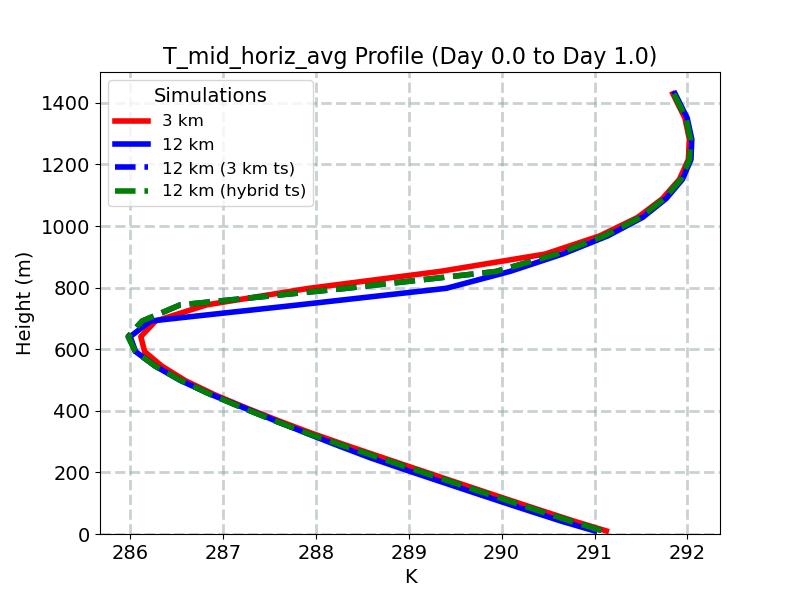 T_mid_horiz_avg_profile_window2.jpg