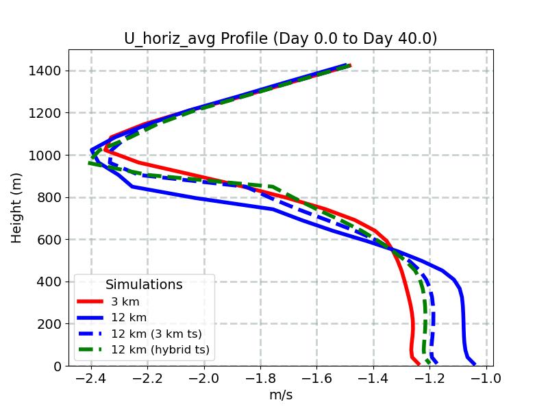 U_horiz_avg_profile_window1.jpg