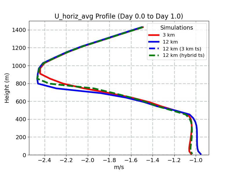 U_horiz_avg_profile_window2.jpg
