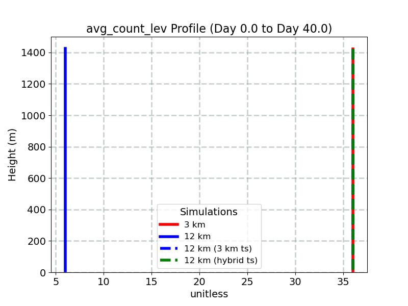 avg_count_lev_profile_window1.jpg