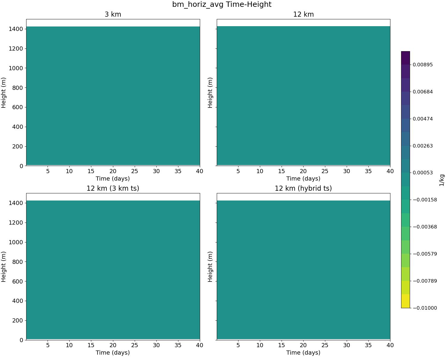 bm_horiz_avg_time_height.jpg