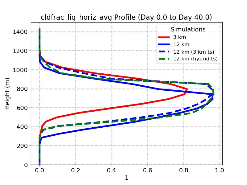 cldfrac_liq_horiz_avg_profile_window1.jpg