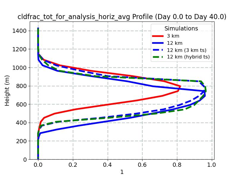 cldfrac_tot_for_analysis_horiz_avg_profile_window1.jpg