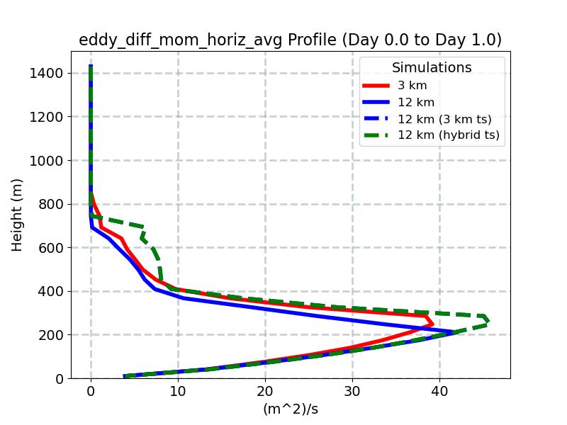 eddy_diff_mom_horiz_avg_profile_window2.jpg
