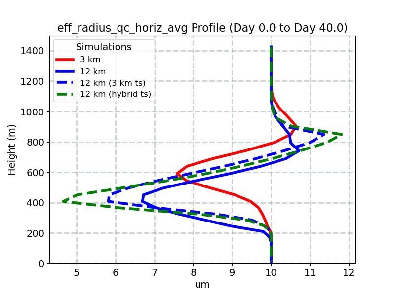 eff_radius_qc_horiz_avg_profile_window1.jpg