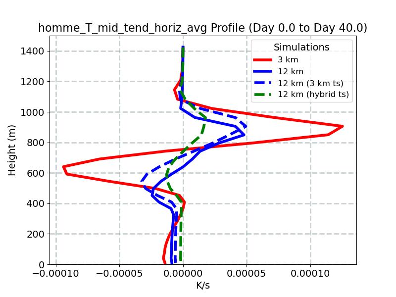 homme_T_mid_tend_horiz_avg_profile_window1.jpg