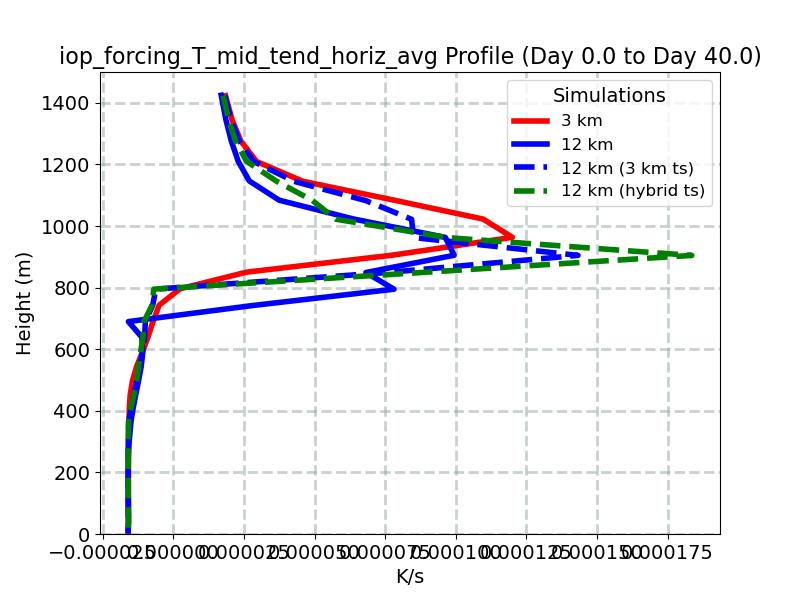 iop_forcing_T_mid_tend_horiz_avg_profile_window1.jpg