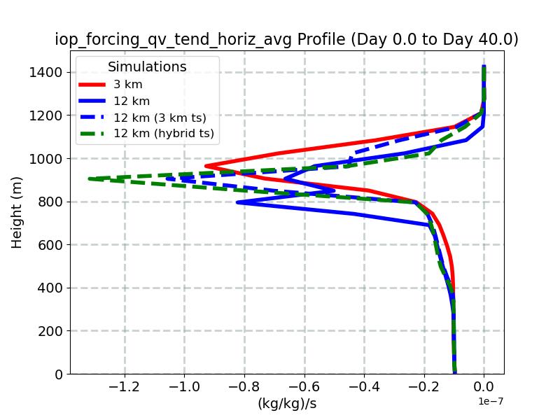 iop_forcing_qv_tend_horiz_avg_profile_window1.jpg