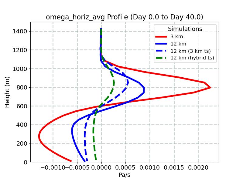 omega_horiz_avg_profile_window1.jpg