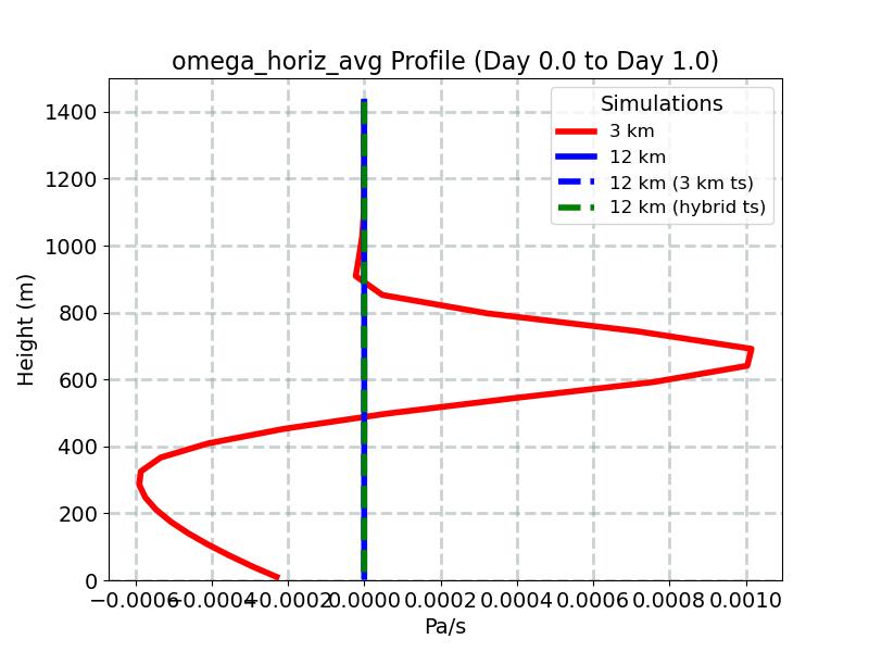 omega_horiz_avg_profile_window2.jpg