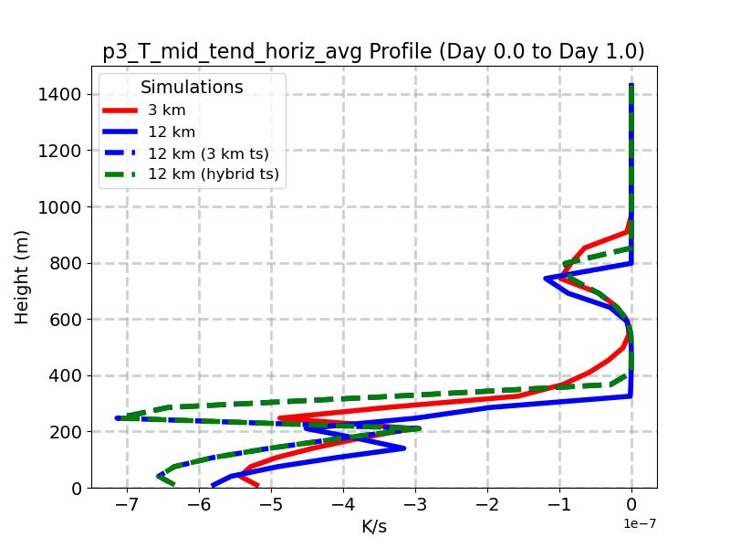 p3_T_mid_tend_horiz_avg_profile_window2.jpg