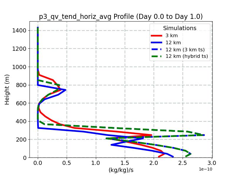 p3_qv_tend_horiz_avg_profile_window2.jpg