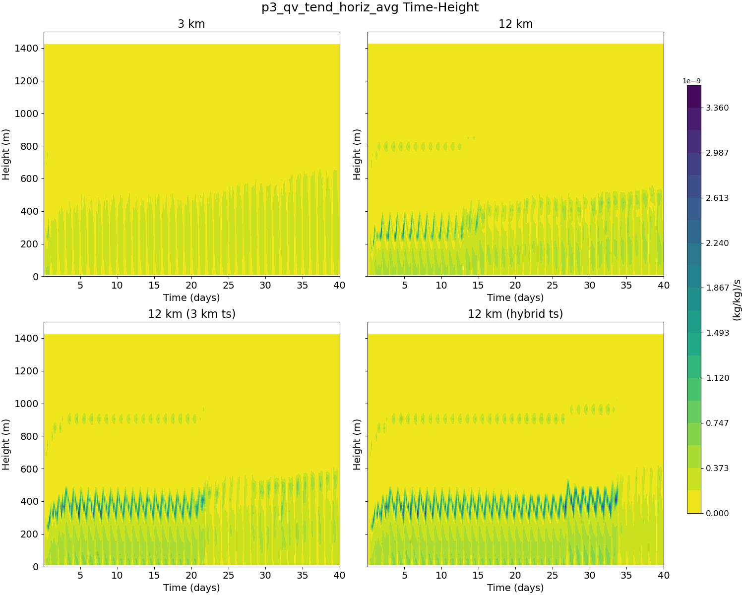 p3_qv_tend_horiz_avg_time_height.jpg