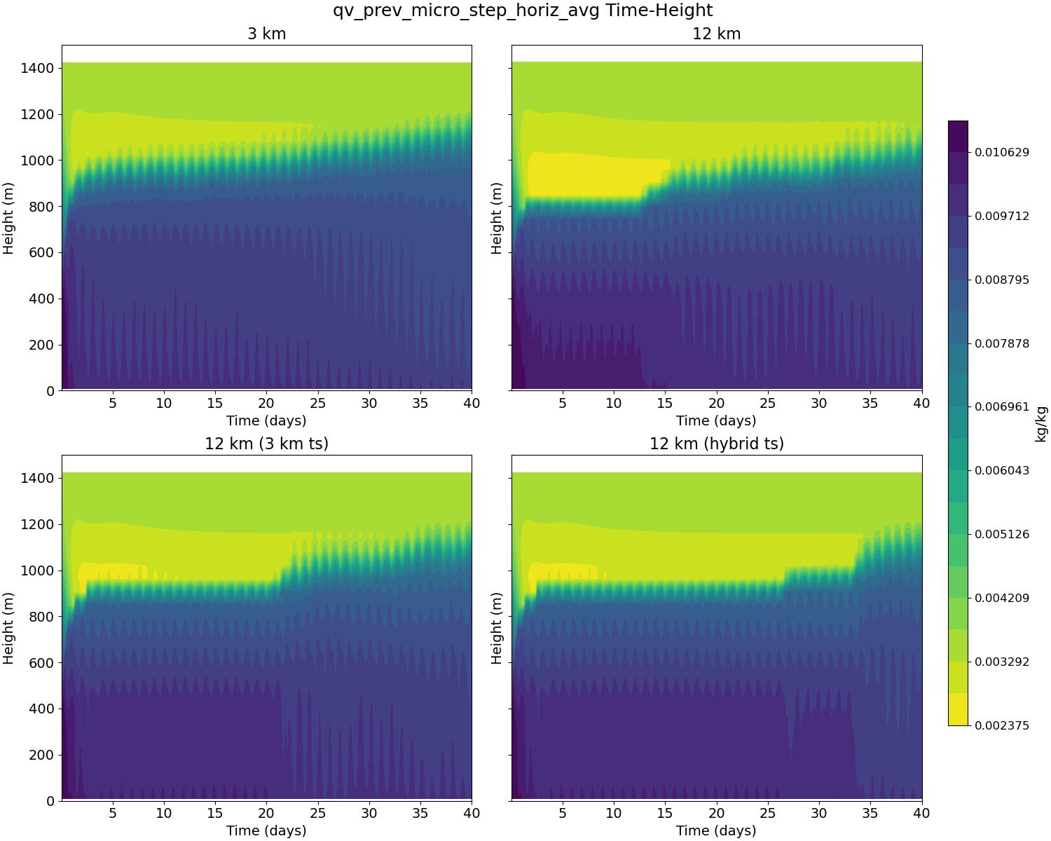 qv_prev_micro_step_horiz_avg_time_height.jpg