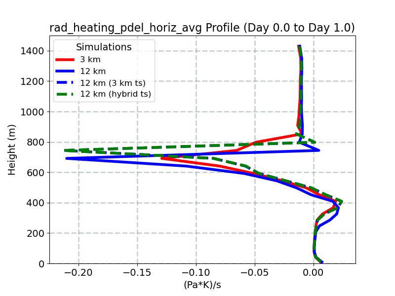 rad_heating_pdel_horiz_avg_profile_window2.jpg