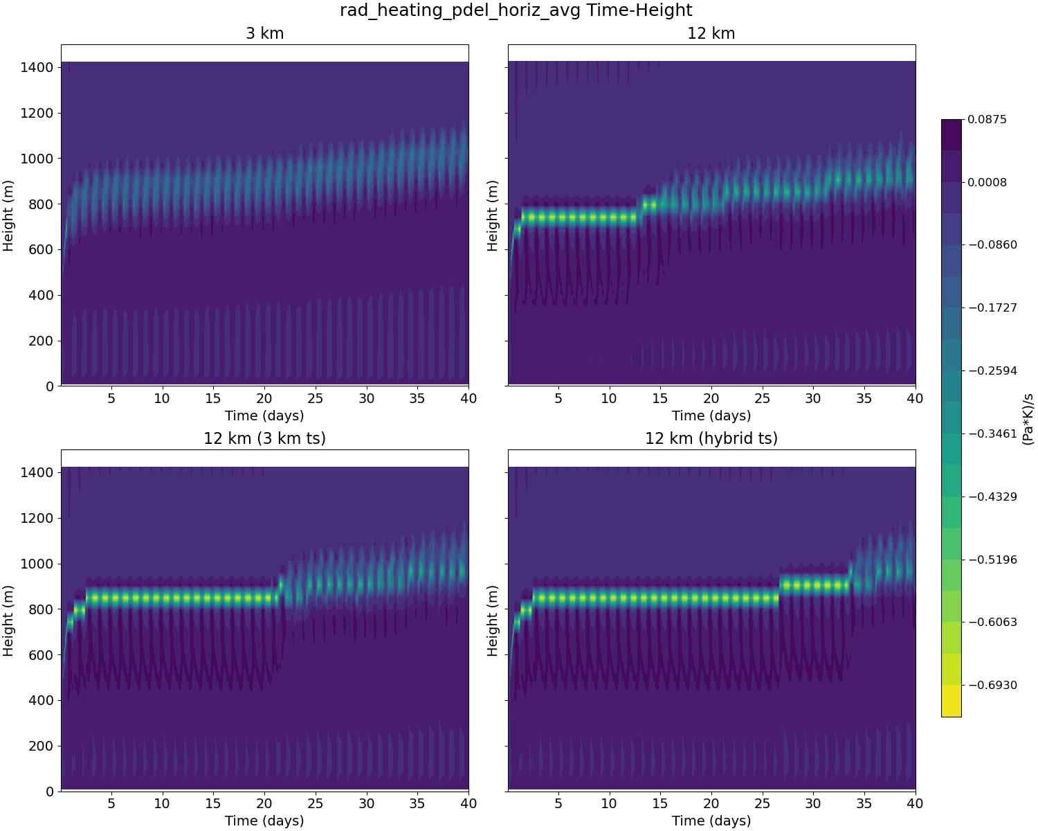 rad_heating_pdel_horiz_avg_time_height.jpg