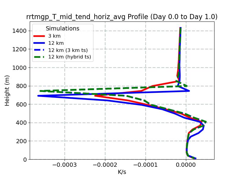 rrtmgp_T_mid_tend_horiz_avg_profile_window2.jpg