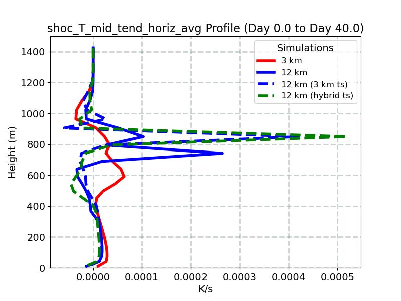 shoc_T_mid_tend_horiz_avg_profile_window1.jpg