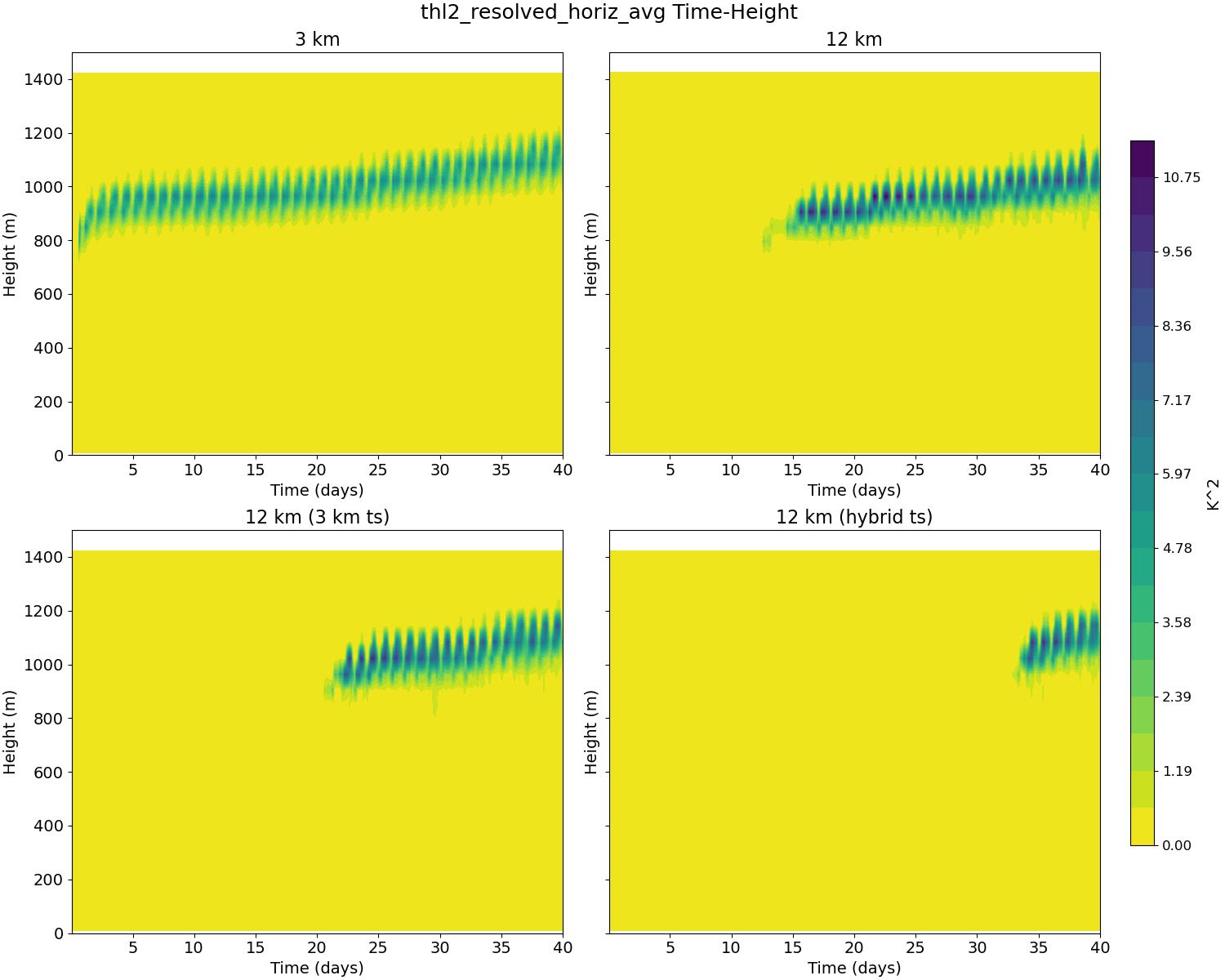 thl2_resolved_horiz_avg_time_height.jpg