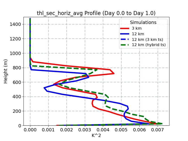 thl_sec_horiz_avg_profile_window2.jpg