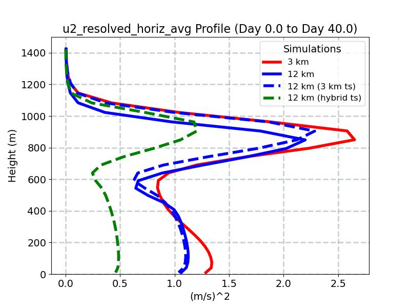 u2_resolved_horiz_avg_profile_window1.jpg