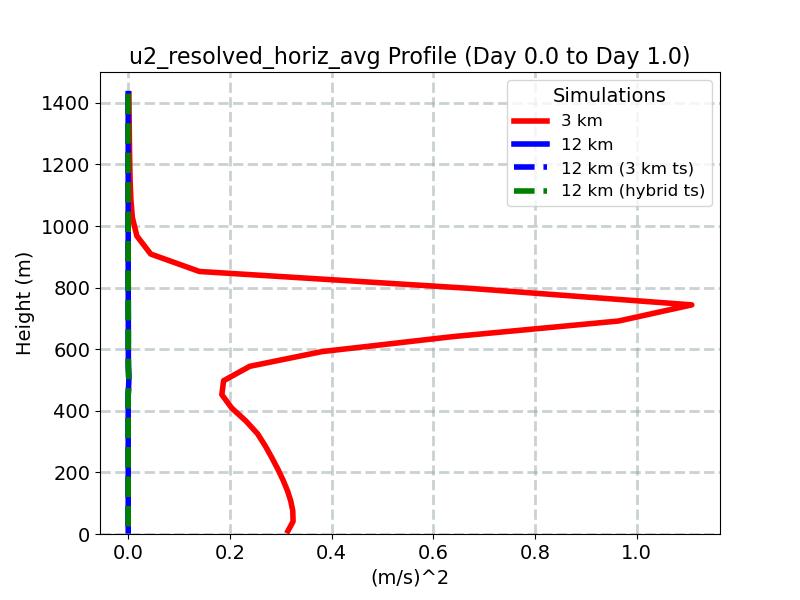 u2_resolved_horiz_avg_profile_window2.jpg