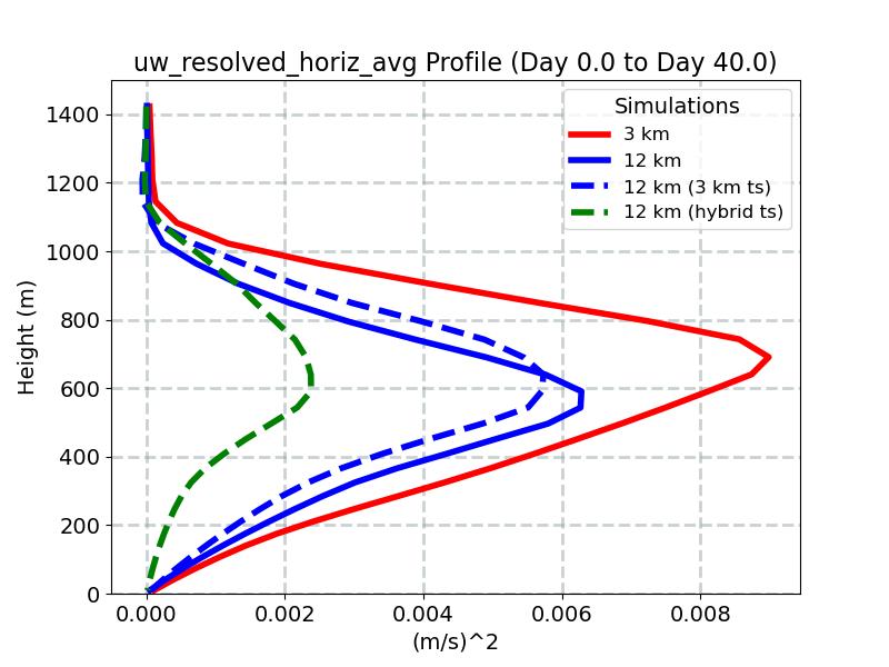 uw_resolved_horiz_avg_profile_window1.jpg