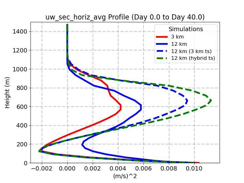 uw_sec_horiz_avg_profile_window1.jpg