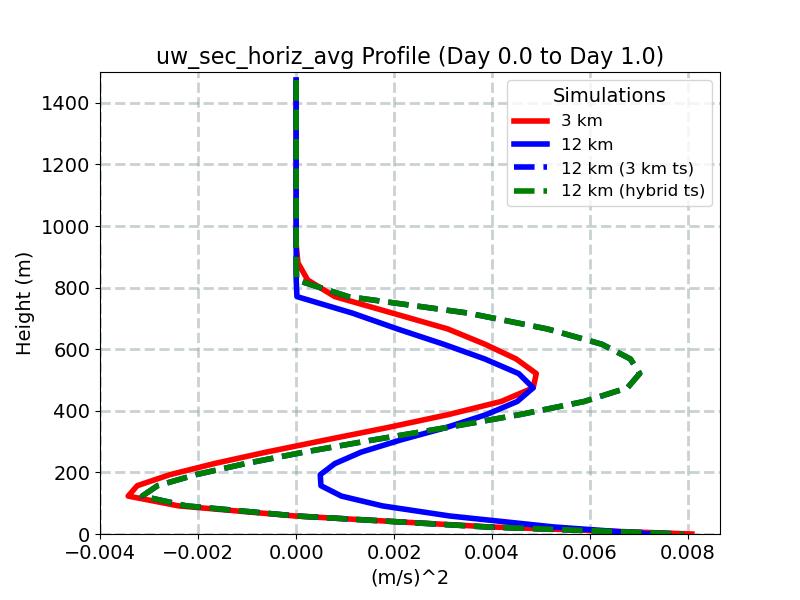 uw_sec_horiz_avg_profile_window2.jpg