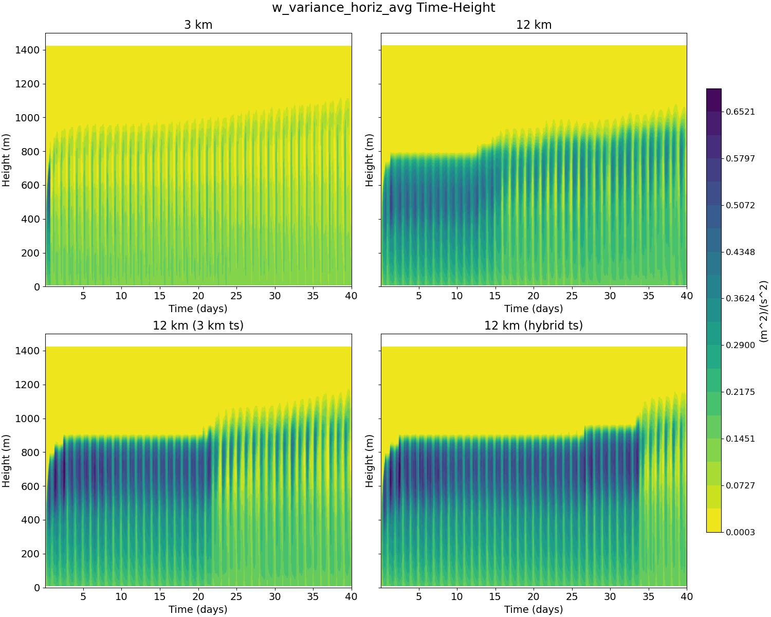 w_variance_horiz_avg_time_height.jpg