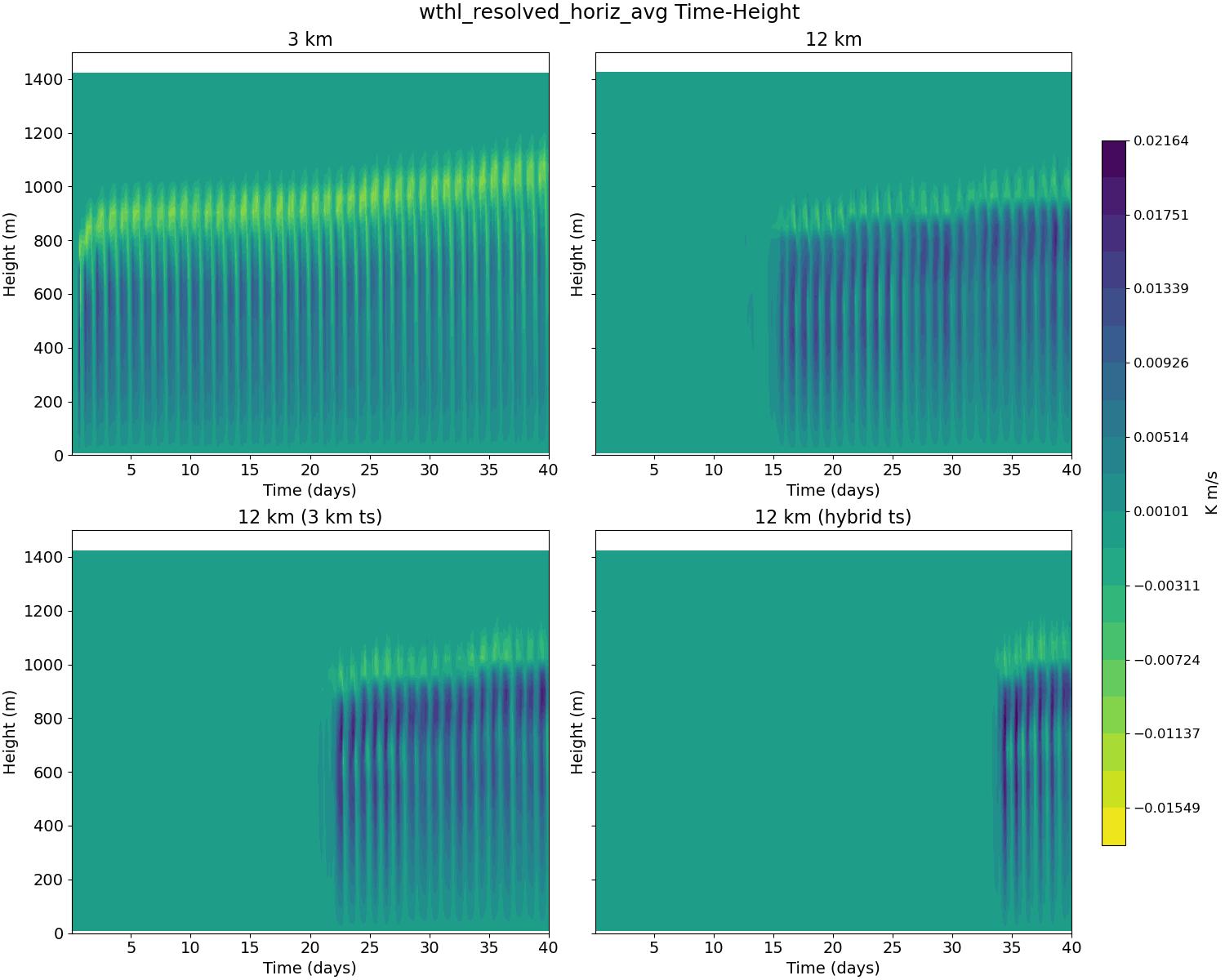 wthl_resolved_horiz_avg_time_height.jpg