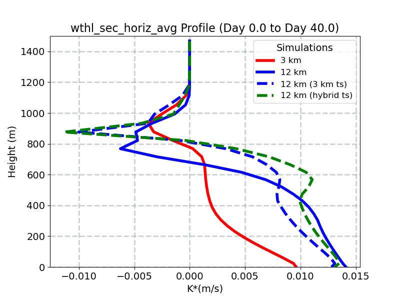 wthl_sec_horiz_avg_profile_window1.jpg