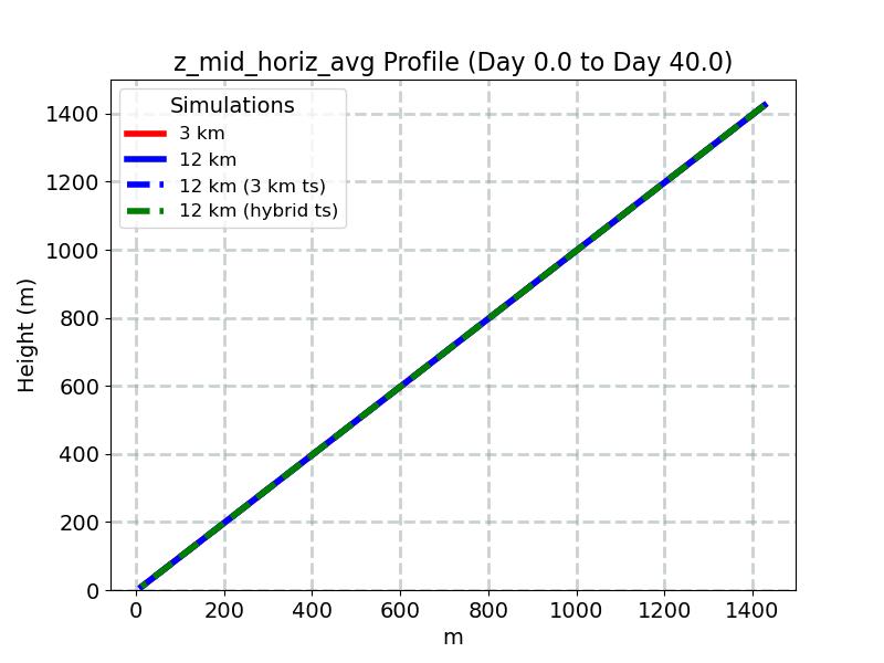 z_mid_horiz_avg_profile_window1.jpg