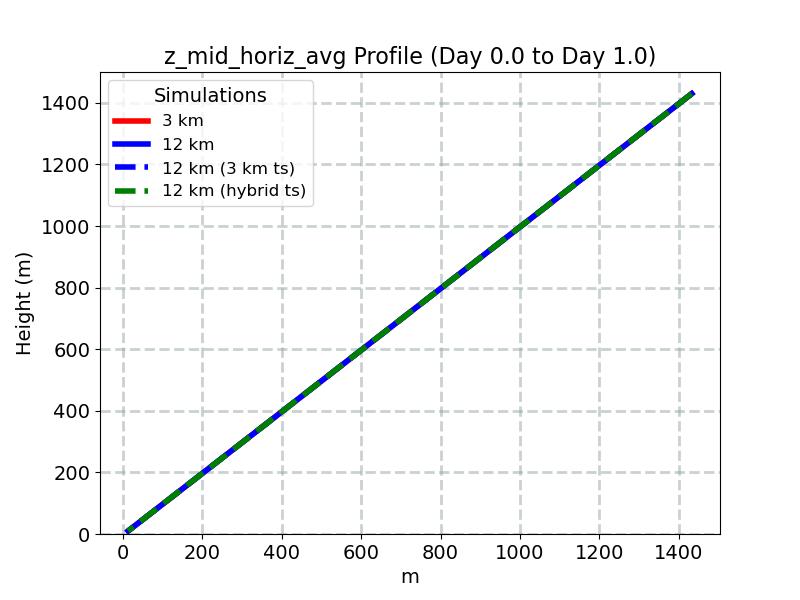 z_mid_horiz_avg_profile_window2.jpg