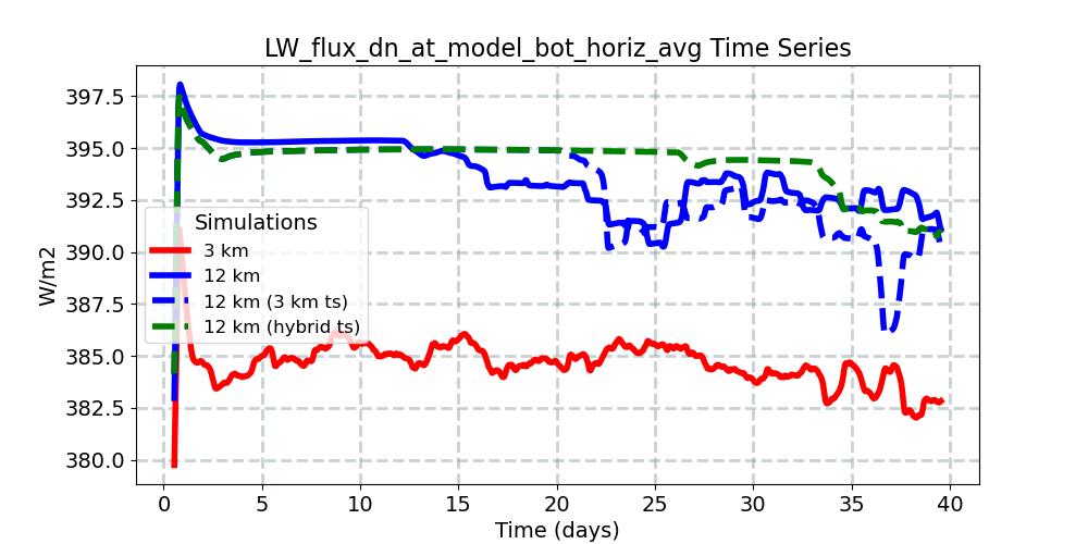 LW_flux_dn_at_model_bot_horiz_avg_timeseries.jpg