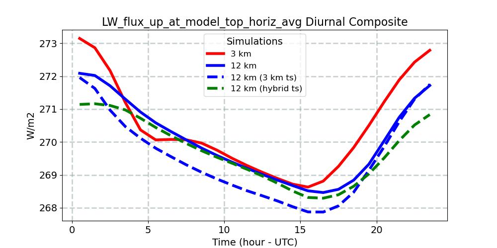 LW_flux_up_at_model_top_horiz_avg_diurnal1d.jpg