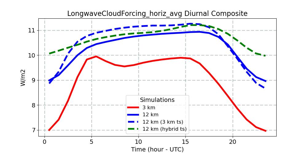 LongwaveCloudForcing_horiz_avg_diurnal1d.jpg