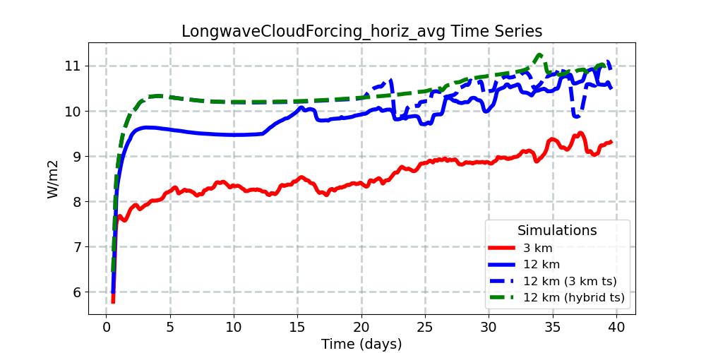 LongwaveCloudForcing_horiz_avg_timeseries.jpg