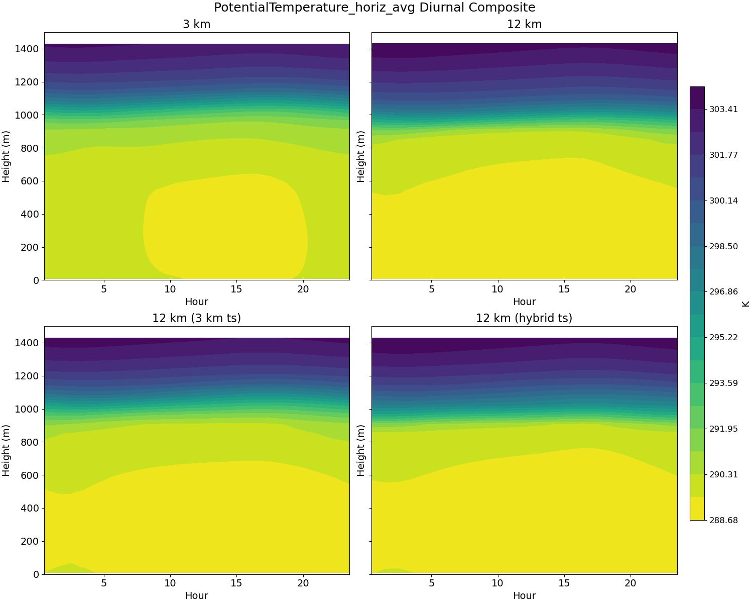 PotentialTemperature_horiz_avg_diurnal2d.jpg