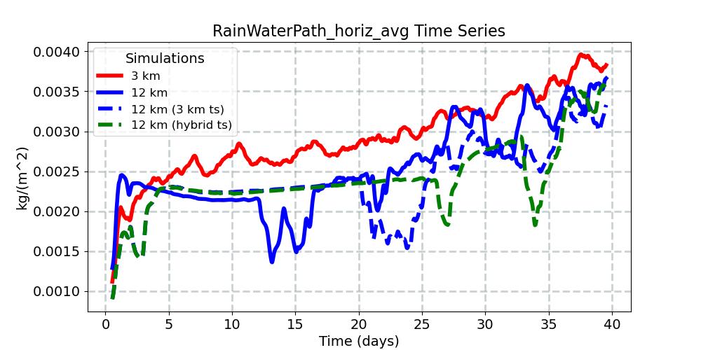 RainWaterPath_horiz_avg_timeseries.jpg