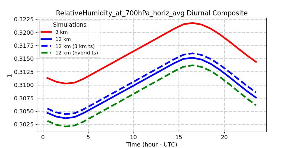 RelativeHumidity_at_700hPa_horiz_avg_diurnal1d.jpg