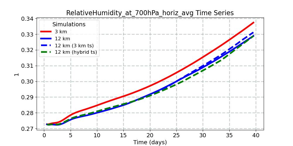 RelativeHumidity_at_700hPa_horiz_avg_timeseries.jpg