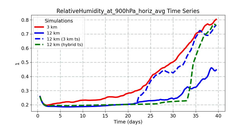 RelativeHumidity_at_900hPa_horiz_avg_timeseries.jpg
