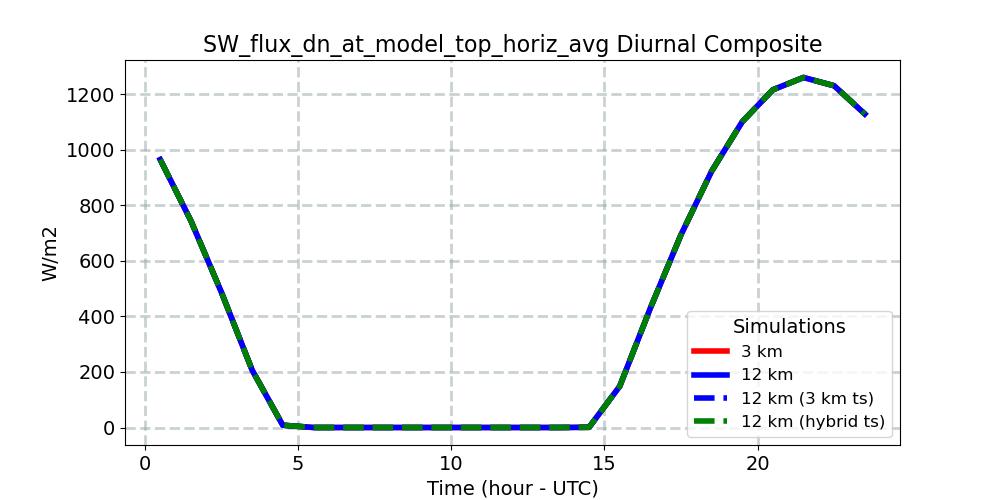 SW_flux_dn_at_model_top_horiz_avg_diurnal1d.jpg