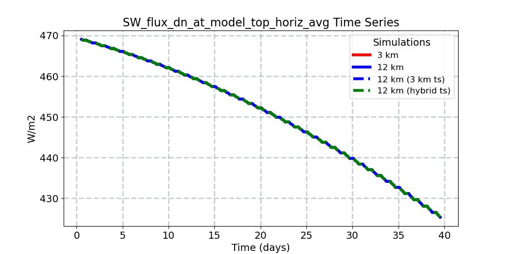 SW_flux_dn_at_model_top_horiz_avg_timeseries.jpg